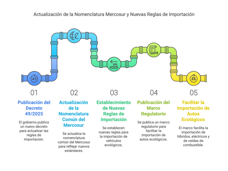 Decreto 49 2025 Importar Autos Electricos sin Impuestos hasta 2030 visual selection 12