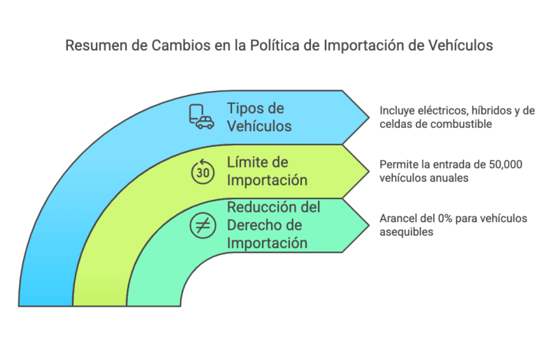 Decreto 49 2025 Importar Autos Electricos sin Impuestos hasta 2030 visual selection 13