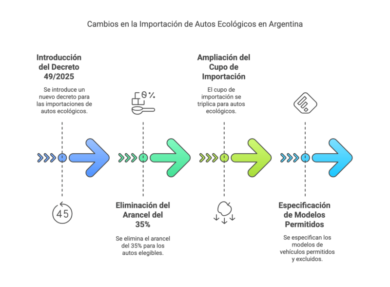 Decreto 49 2025 Importar Autos Electricos sin Impuestos hasta 2030 visual selection 17