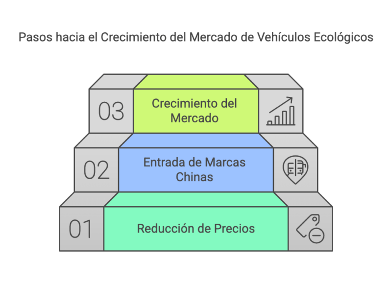 Decreto 49 2025 Importar Autos Electricos sin Impuestos hasta 2030 visual selection 18