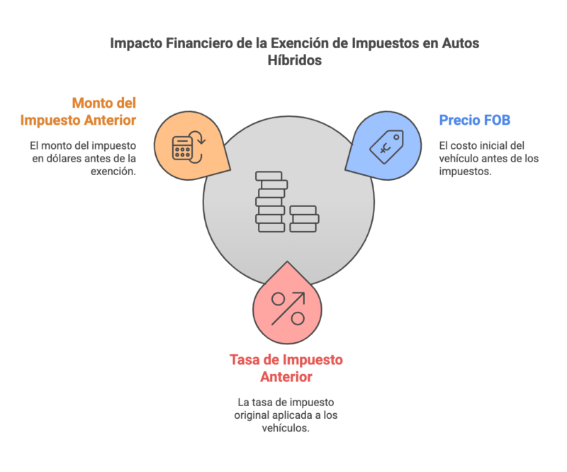 Decreto 49 2025 Importar Autos Electricos sin Impuestos hasta 2030 visual selection 3