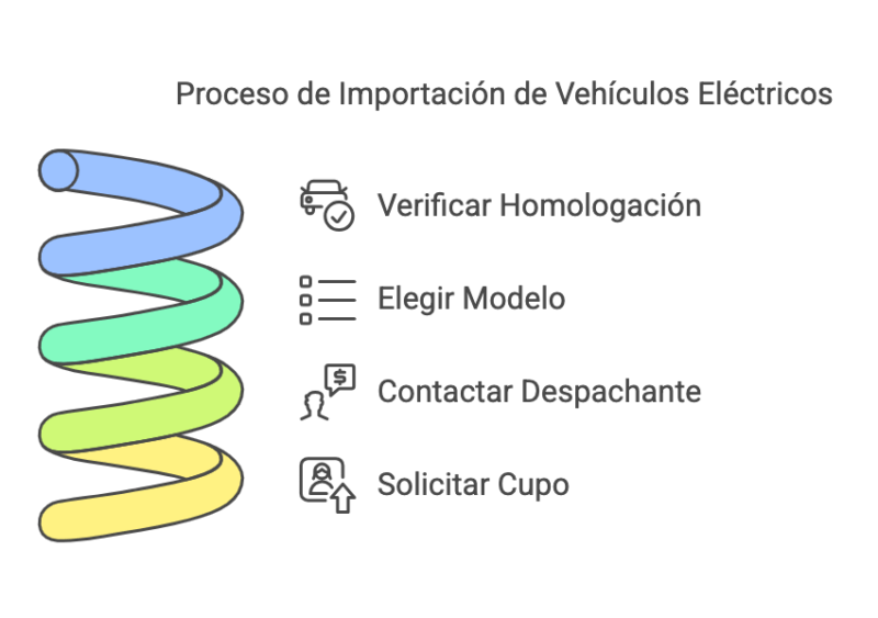 Decreto 49 2025 Importar Autos Electricos sin Impuestos hasta 2030 visual selection 4