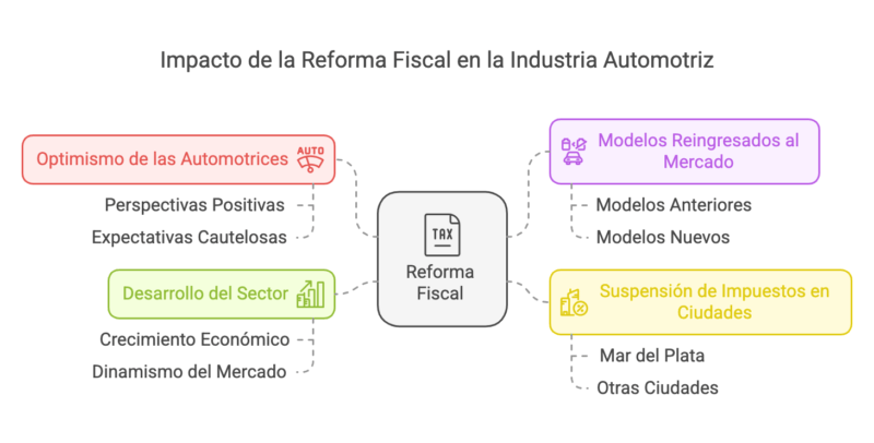 Decreto 50 2025 Bajas de Impuestos Clave hasta 2027 visual selection 10