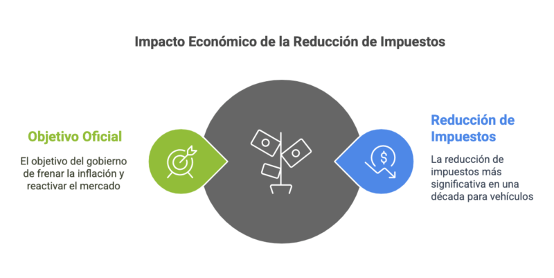 Decreto 50 2025 Bajas de Impuestos Clave hasta 2027 visual selection 2