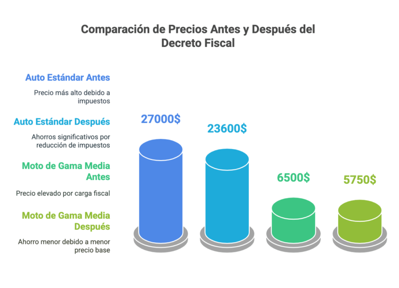 Decreto 50 2025 Bajas de Impuestos Clave hasta 2027 visual selection 3