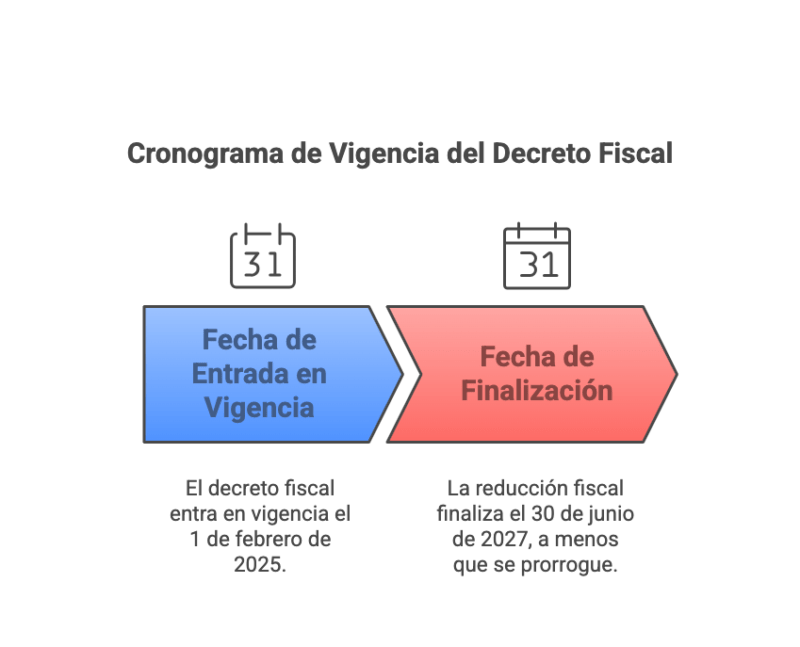 Decreto 50 2025 Bajas de Impuestos Clave hasta 2027 visual selection 4