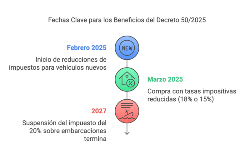 Decreto 50 2025 Bajas de Impuestos Clave hasta 2027 visual selection 7