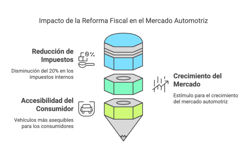 Decreto 50 2025 Bajas de Impuestos Clave hasta 2027 visual selection 8