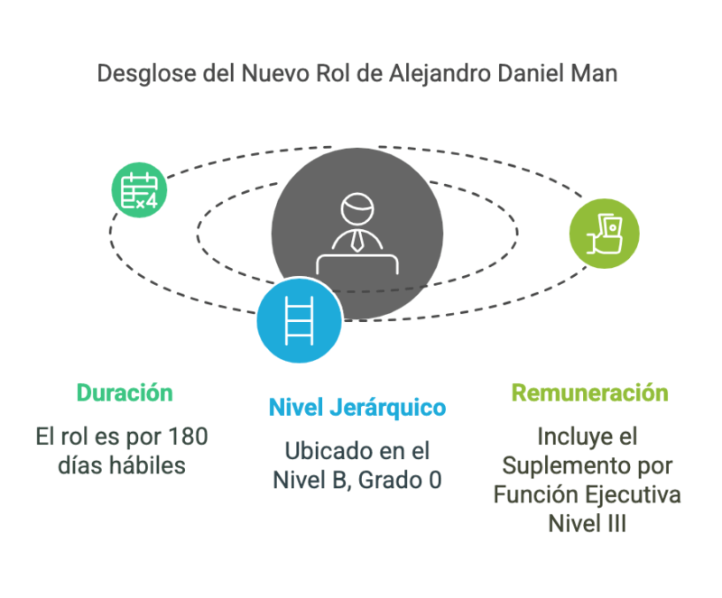 Designacion en la Jefatura de Gabinete Alejandro Daniel Man asume un nuevo cargo visual selection 2