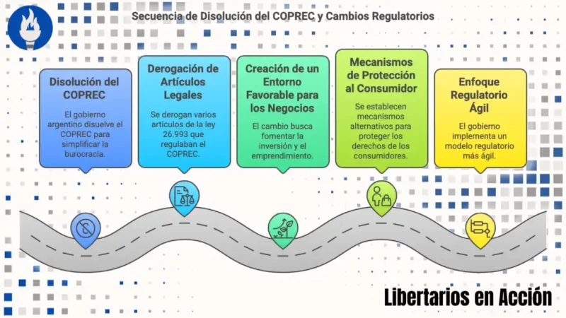 Decreto 55/2025: Disolución del COPREC y Simplificación Burocrática en Argentina