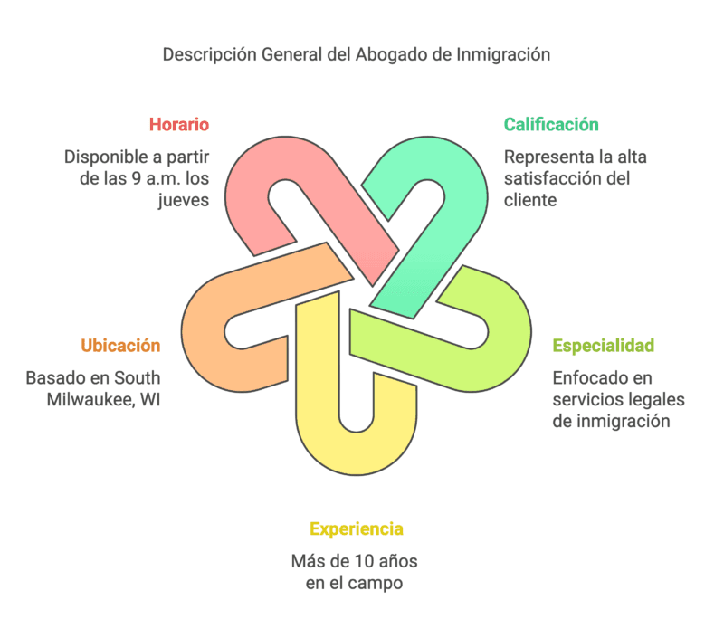 Guia Definitiva Como Elegir a los Mejores Abogados de Inmigracion en Wisconsin visual selection 16