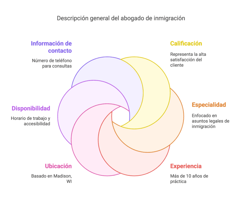 Guia Definitiva Como Elegir a los Mejores Abogados de Inmigracion en Wisconsin visual selection 21