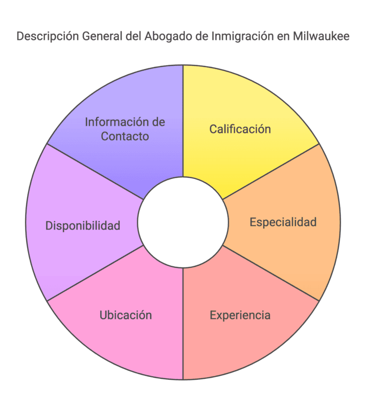 Guia Definitiva Como Elegir a los Mejores Abogados de Inmigracion en Wisconsin visual selection 22