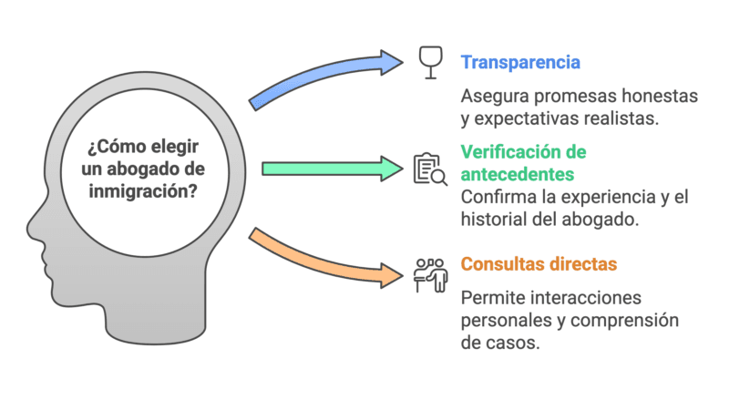 Guia Definitiva Como Elegir a los Mejores Abogados de Inmigracion en Wisconsin visual selection 7