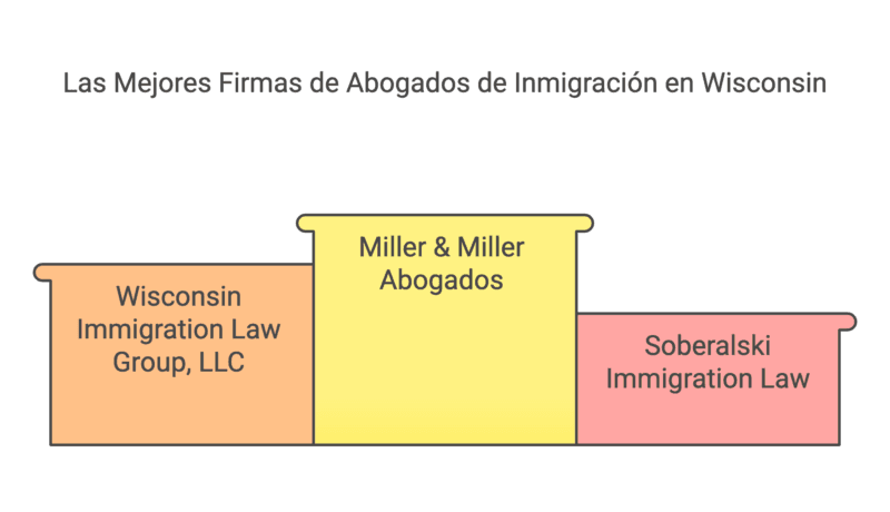 Guia Definitiva Como Elegir a los Mejores Abogados de Inmigracion en Wisconsin visual selection 9