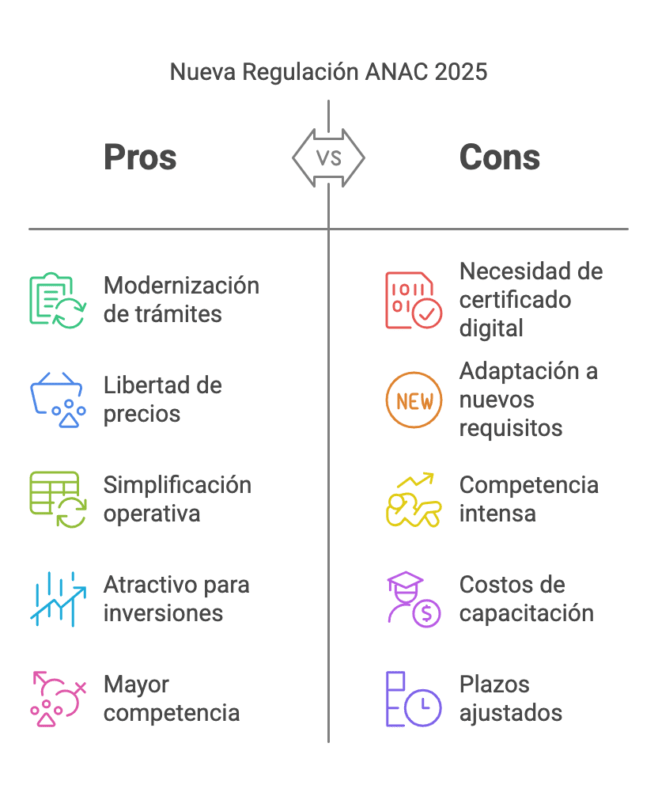 Nueva Regulación ANAC 2025: Certificado Digital Obligatorio para Servicios de Rampa Aeroportuarios