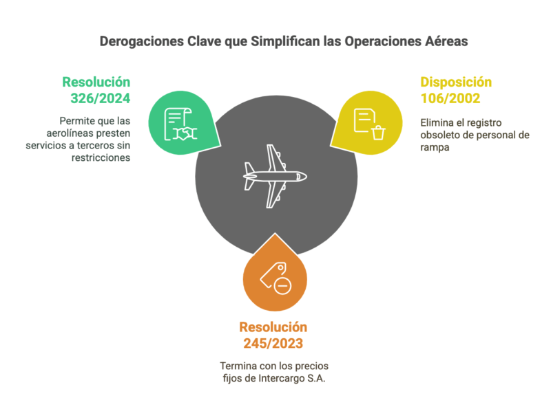 Nueva Regulación ANAC 2025: Certificado Digital Obligatorio para Servicios de Rampa Aeroportuarios